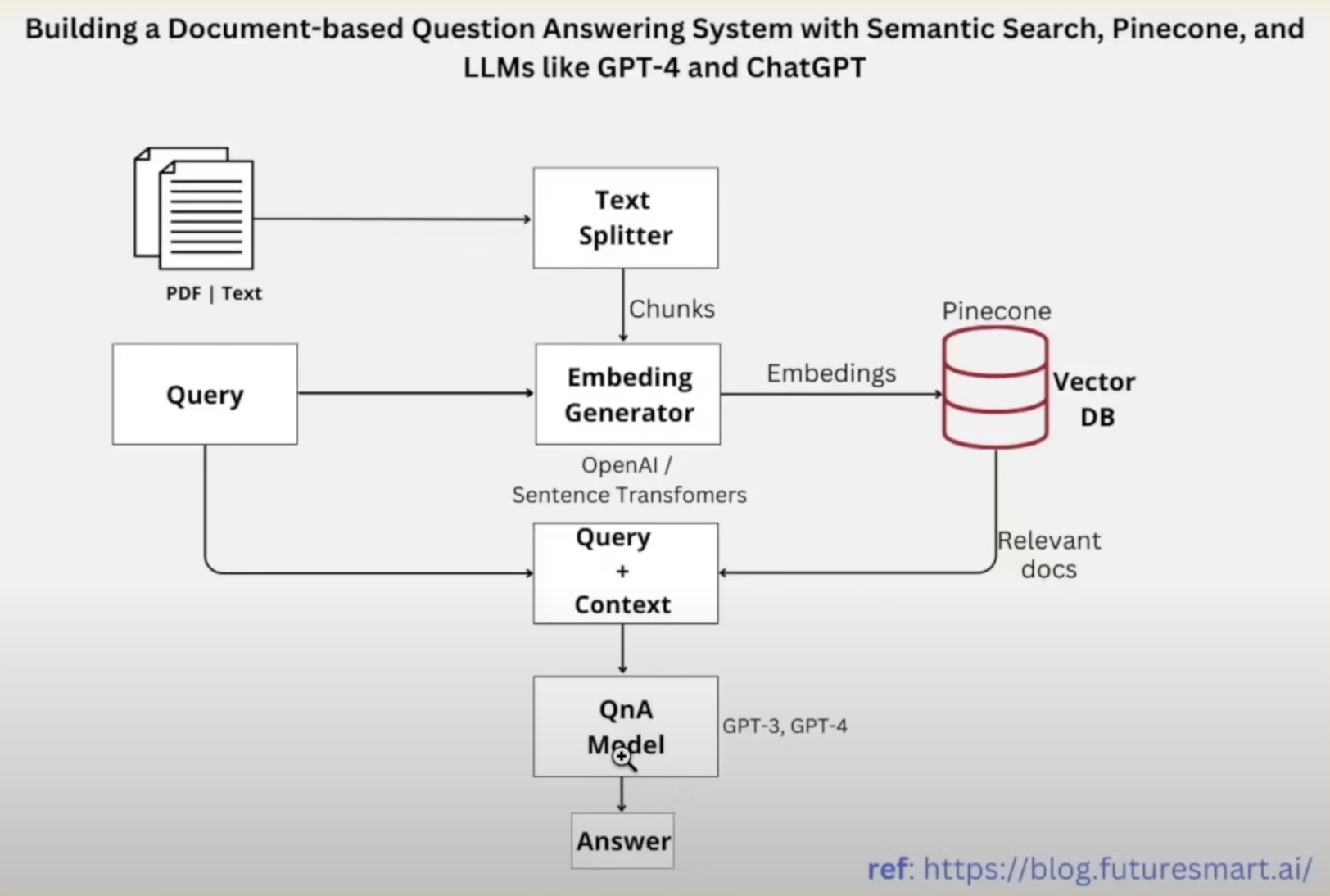 document-based-question-answering-system